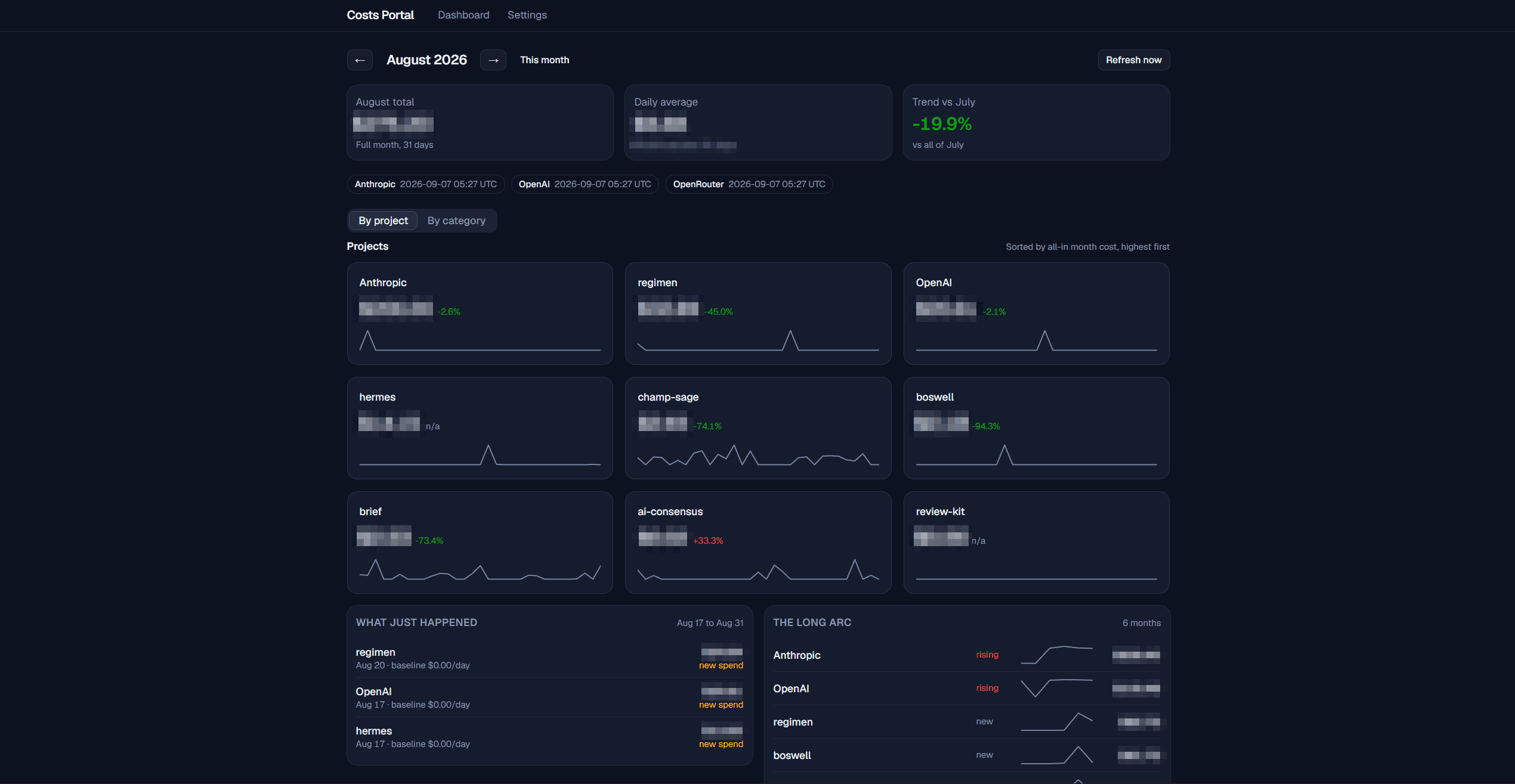 The costs-portal dashboard: a month total, project cards with sparklines, and the watchman panel