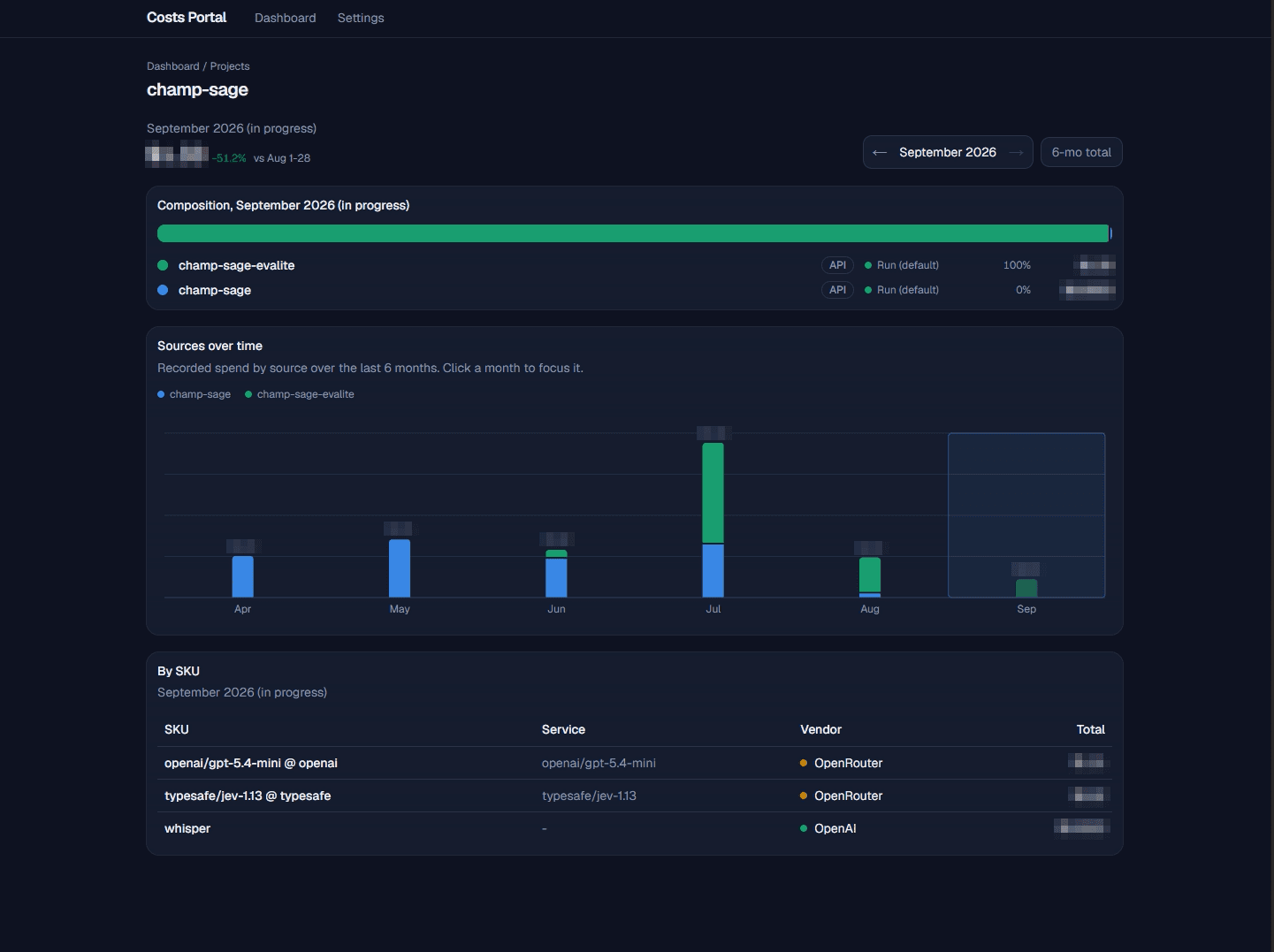 One project's detail page: this month's composition, six months of spend by source, and the SKU table