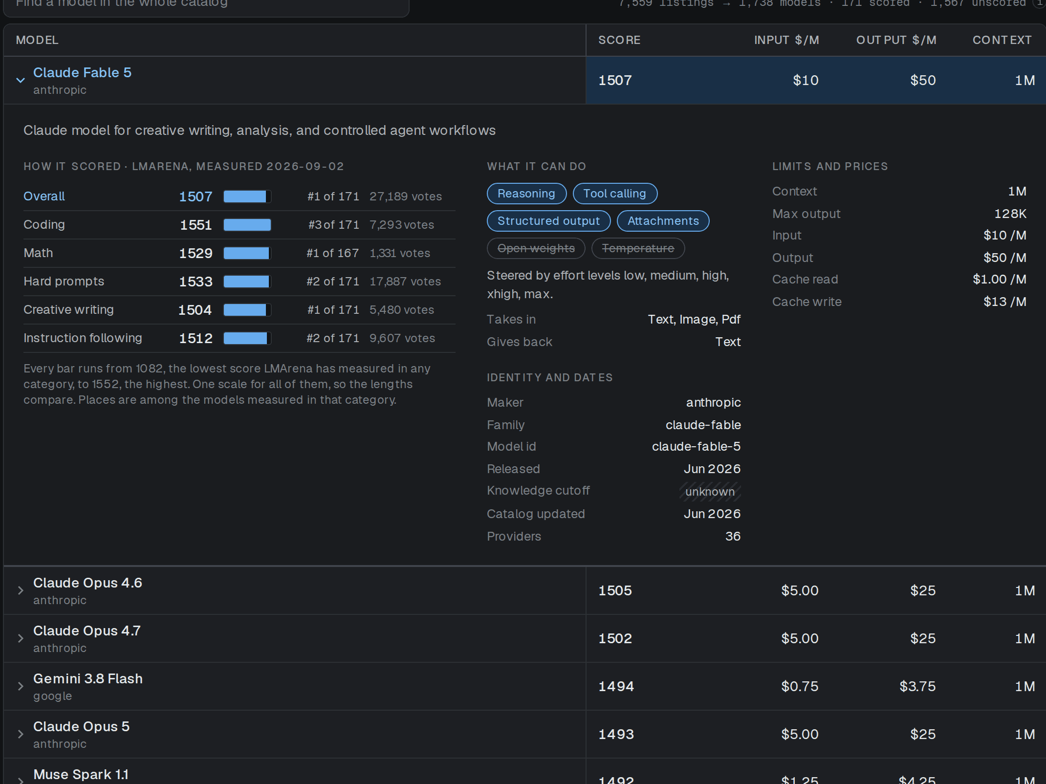 One model expanded in pickai, showing scores with vote counts, capabilities, prices, and dates