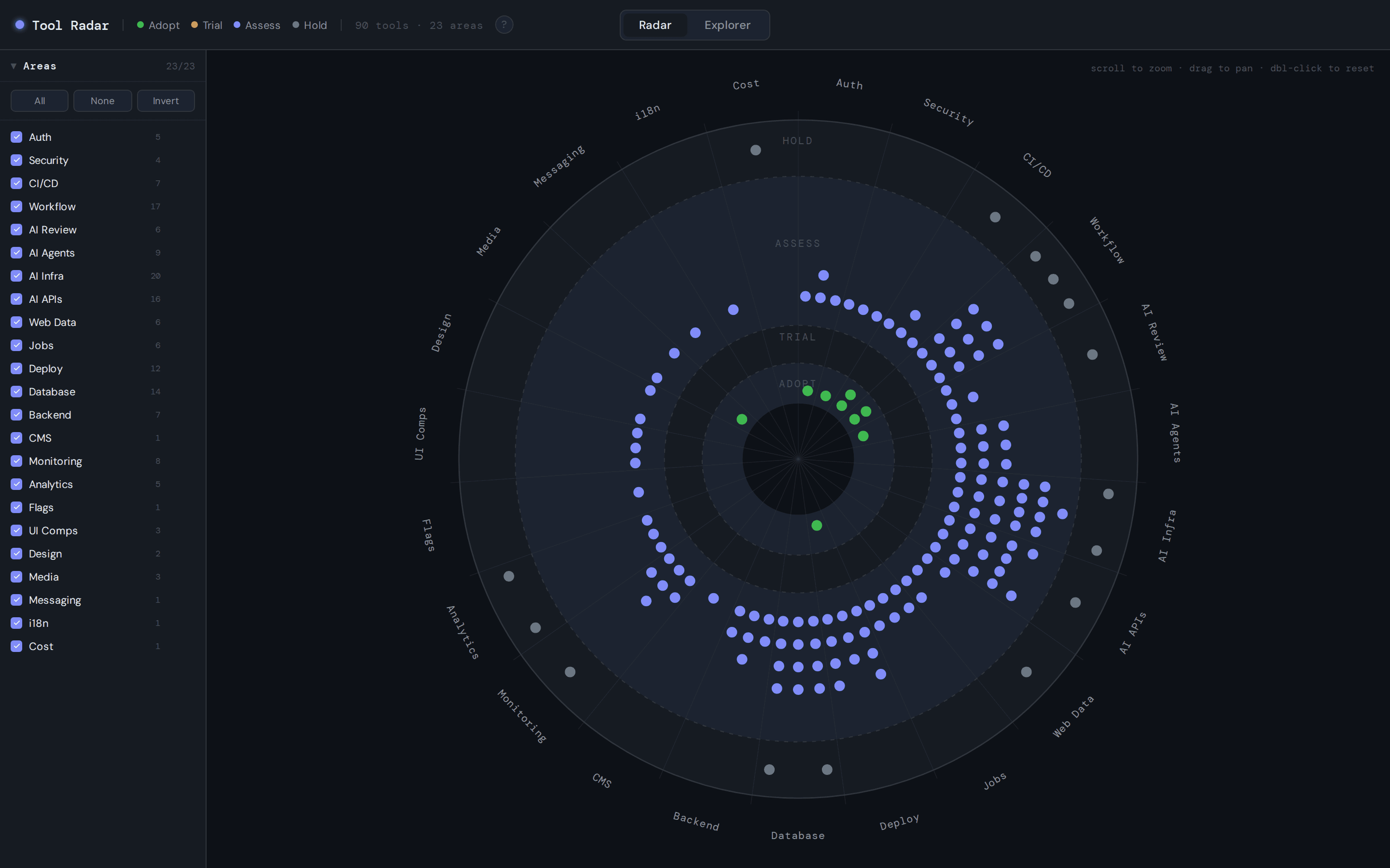 The Tool Radar: 98 tools plotted on adopt, trial, assess, and hold rings across 23 areas